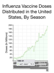 Ever since flu shots were introduced, nothing has changed: Death rates are the same as they were in 1960 Influenza-Vaccine-Doses-Distributed-US-221x300