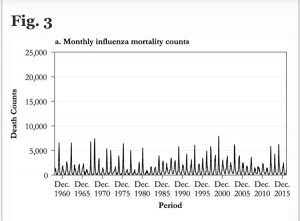 Ever since flu shots were introduced, nothing has changed: Death rates are the same as they were in 1960 Monthly-Influenza-Mortality-Counts-300x221
