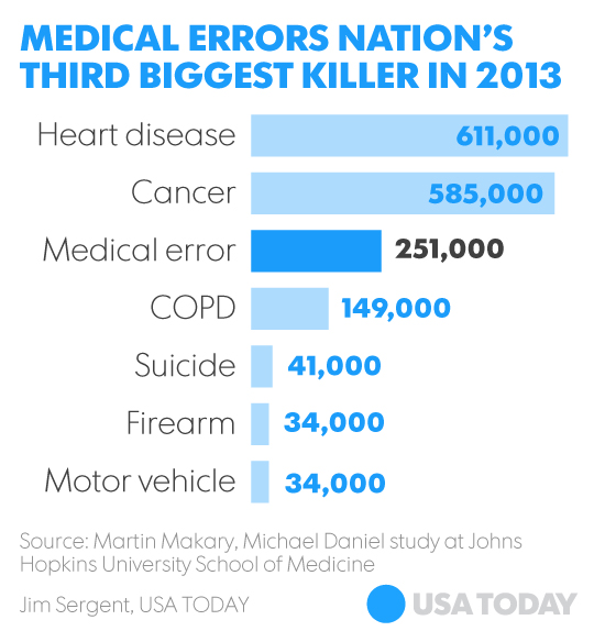 Medical errors now third leading cause of death in the U.S., reports new study