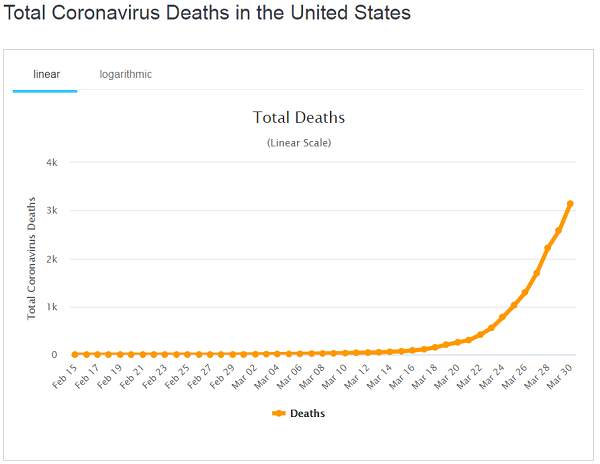 Coronavirus is now the 3rd leading cause of death in U.S.