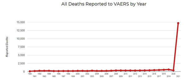 Hundreds of thousands of covid vaccine injuries BACKLOGGED and not yet entered into VAERS … far greater numbers of injuries and deaths are still to come